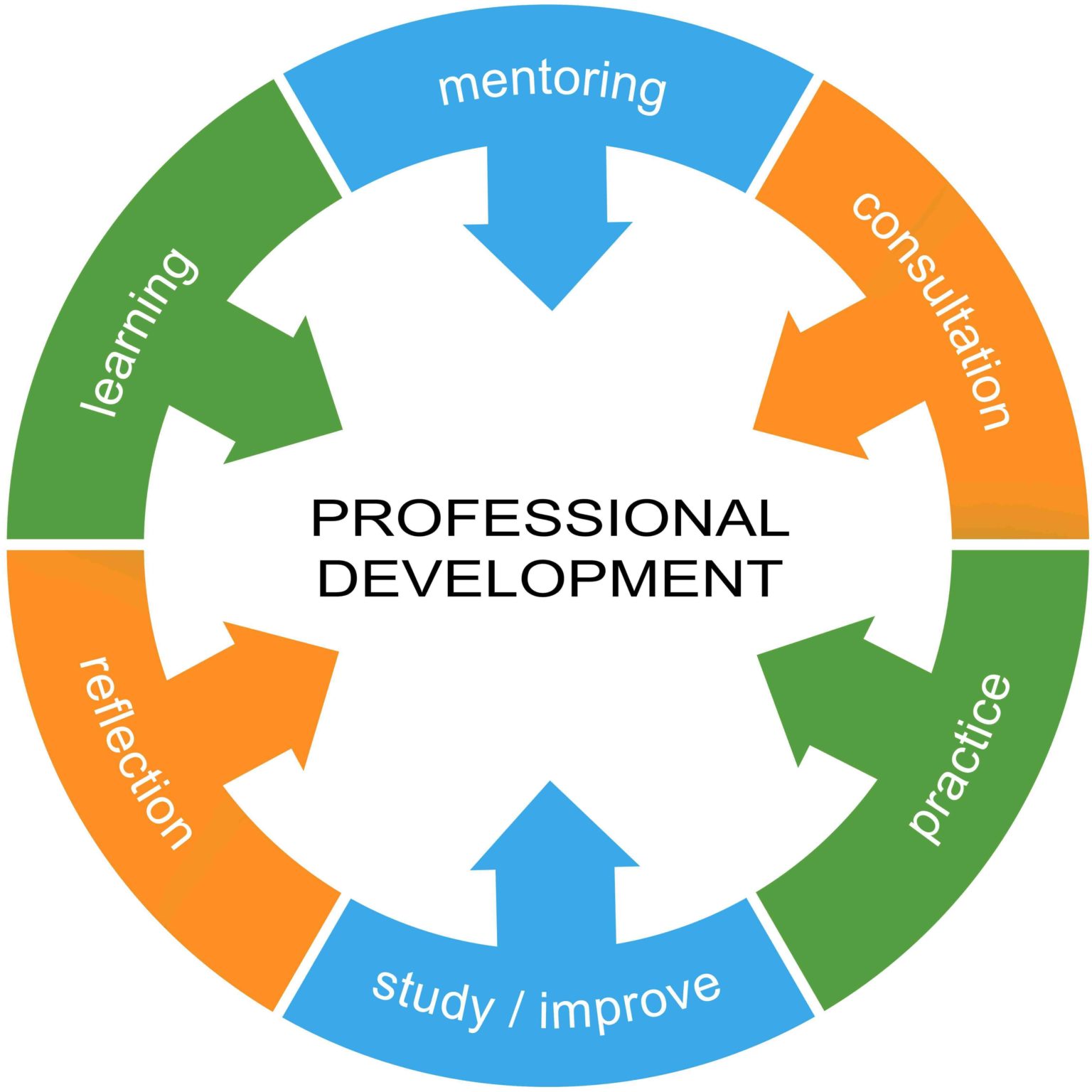 Professional Development Programs